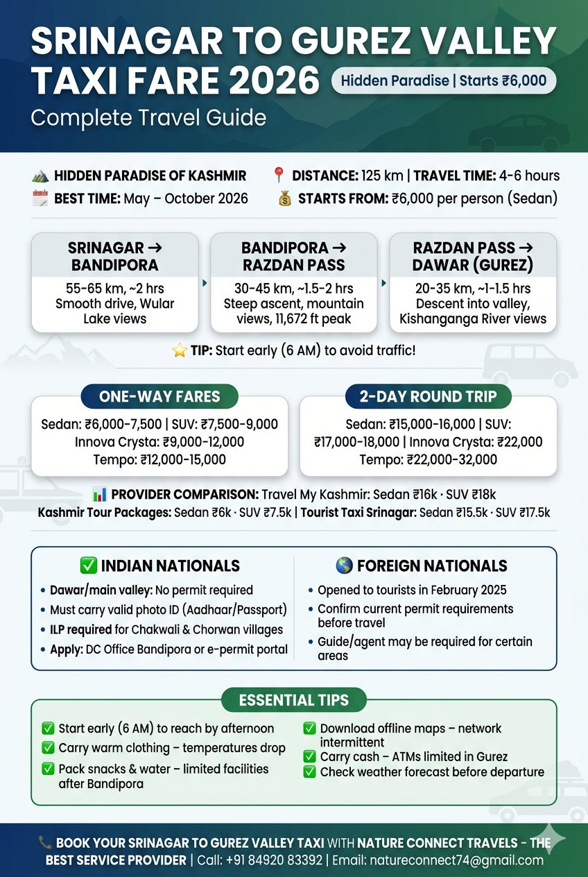 Srinagar to Gurez Valley taxi fare 2026 infographic - route 125 km via Razdan Pass 11672 ft, fare sedan 6000-16000 rupees SUV 7500-18000 rupees, permit requirements ILP for Chakwali, travel tips start early carry warm clothes