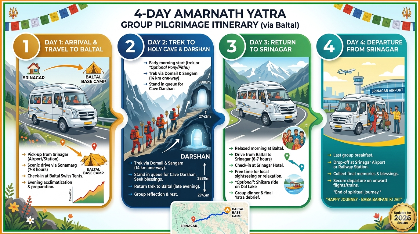  Tempo Traveller for Amarnath Yatra 2026 - 4 day group itinerary showing travel to Baltal, darshan, and return to Srinagar