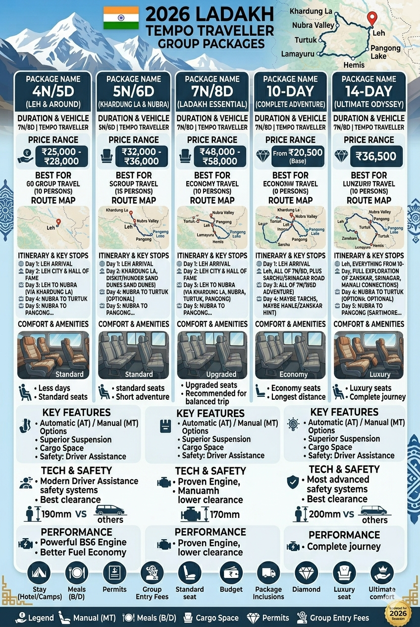 Tempo traveller for 10 persons Leh Ladakh 2026 - package prices from 25000 to 58000 rupees for 5 to 8 day tours