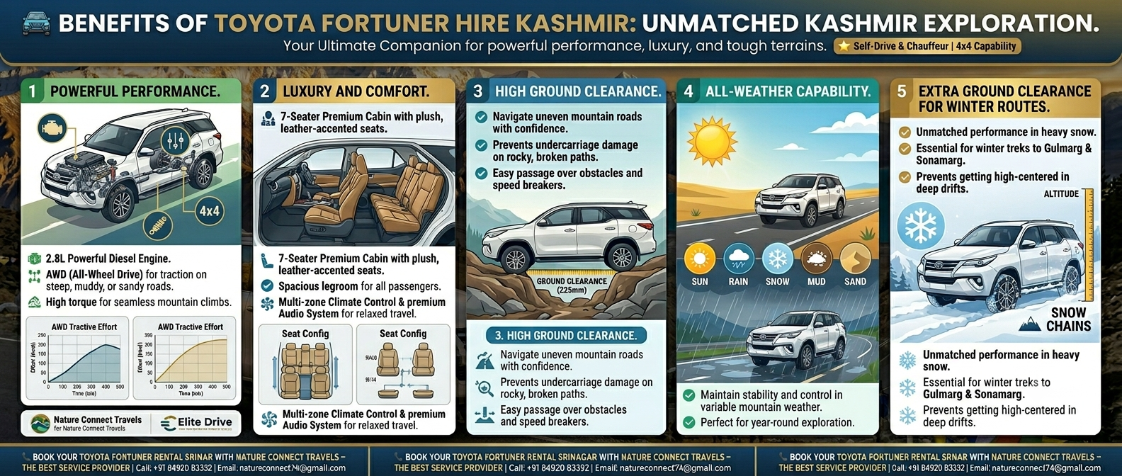 Toyota Fortuner Hire Kashmir 2026 | ₹9,000/day 8 Toyota Fortuner hire Kashmir 2026 - benefits infographic