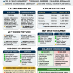 Toyota Fortuner hire Kashmir 2026 infographic - self-drive 9000 rupees per day, chauffeur-driven 9000-15000 rupees per day, popular routes Gulmarg 11000-15000 Pahalgam 12000-17000 Sonamarg 13000-18000, 4x4 capability, union cab rules explained