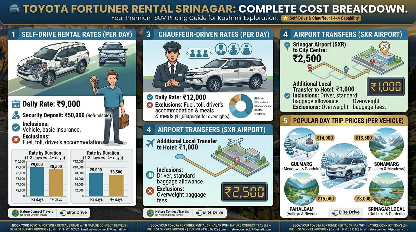 Toyota Fortuner Rental Srinagar 2026 | ₹9,000/day | Self-Drive & Driver 10 Toyota Fortuner rental Srinagar 2026 - complete pricing infographic