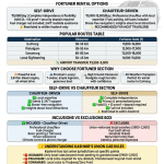 Toyota Fortuner rental Srinagar 2026 infographic - self-drive 9000 rupees per day, chauffeur-driven 9000-15000 rupees per day, popular routes Gulmarg 11000-15000 Pahalgam 12000-17000 Sonamarg 13000-18000, 4x4 capability, union cab rules explained