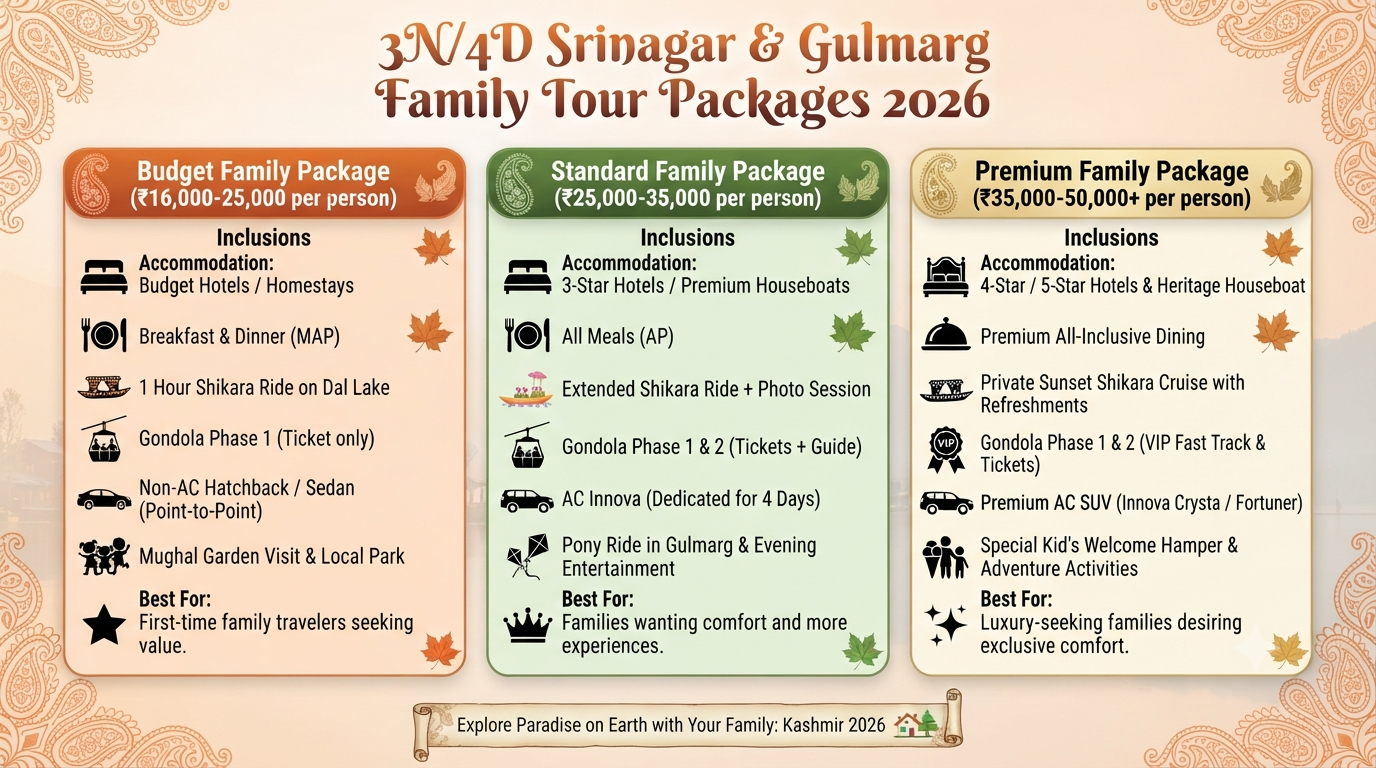 3 nights 4 days Srinagar and Gulmarg trip cost for family - family package comparison infographic budget standard premium