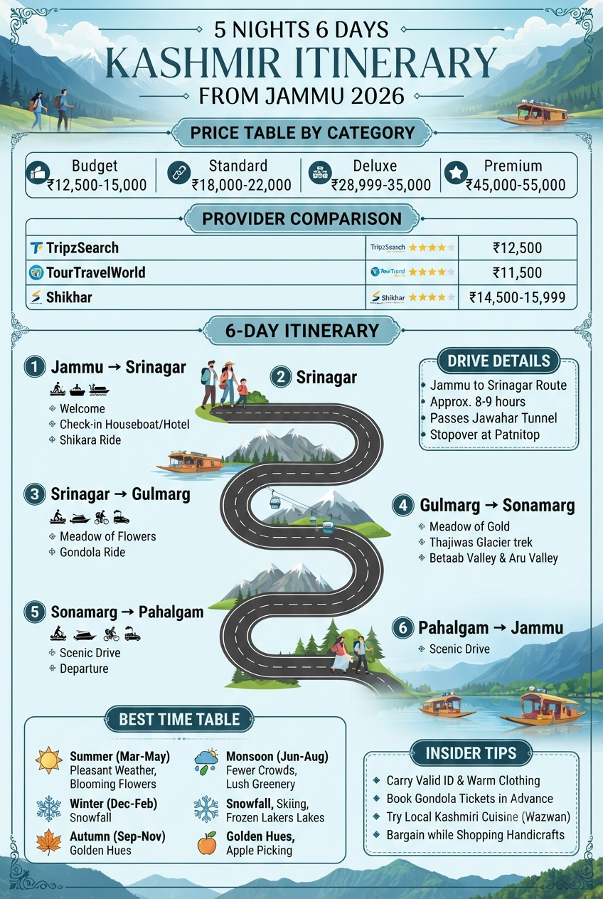 5 nights 6 days Kashmir itinerary from Jammu 2026 infographic - pricing, itinerary, drive details, inclusions