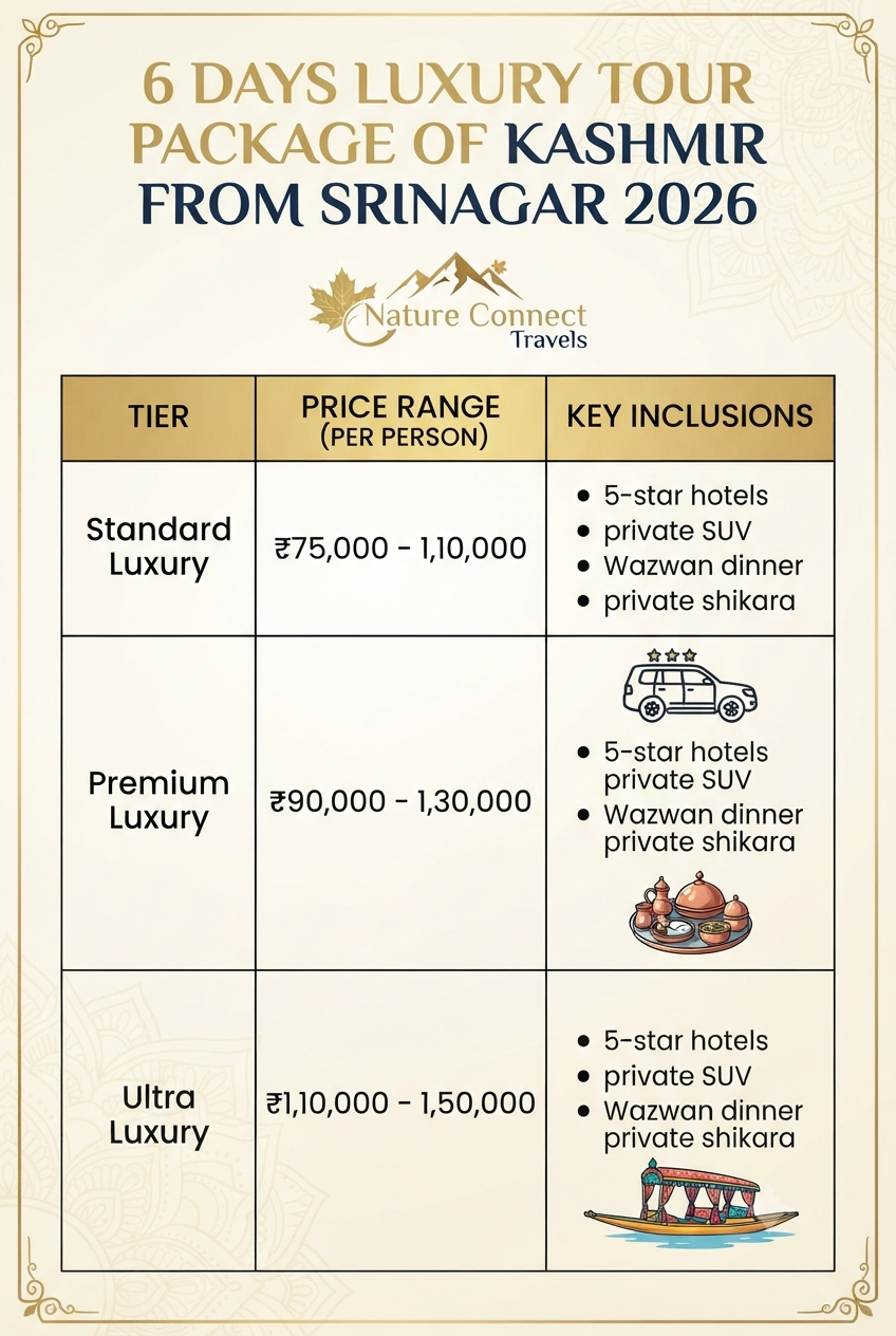 6 days luxury tour package of Kashmir from Srinagar 2026 price infographic - costs and inclusions