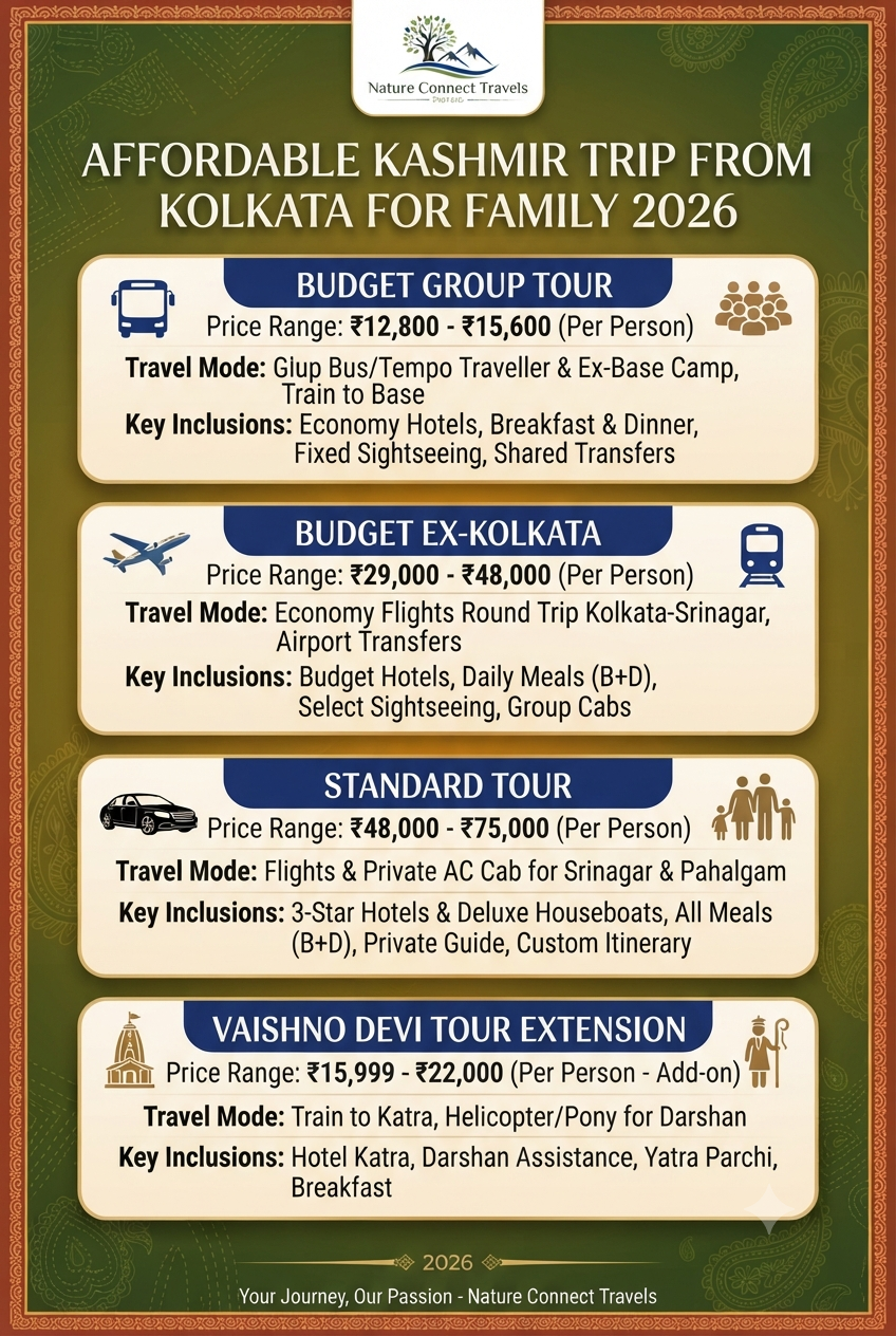 Affordable Kashmir trip from Kolkata for family 2026 infographic - prices and travel options