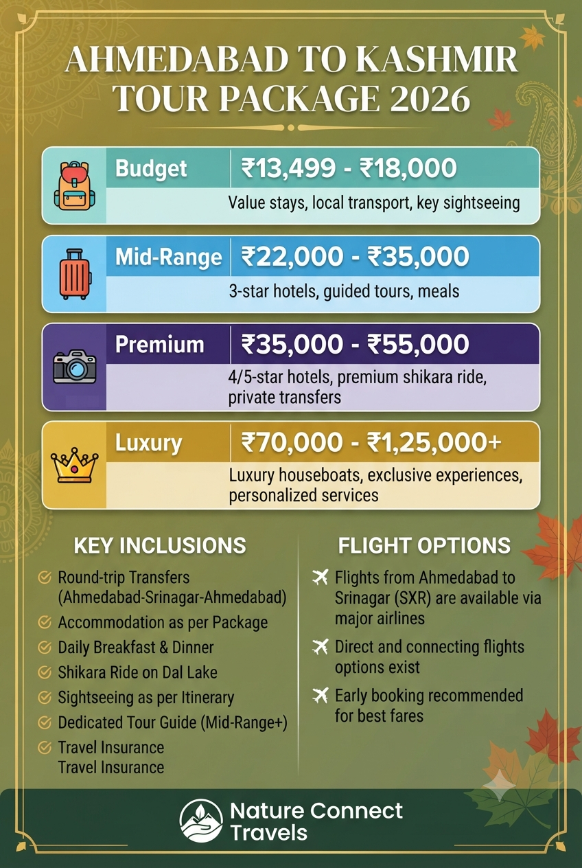 Ahmedabad to Kashmir tour package 2026 infographic - prices and inclusions