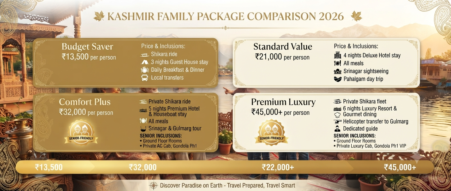 Kashmir Family Tour Package with Senior Citizens: 2026 Complete Guide 10 Alt Text Kashmir family tour package with senior citizens - package cost comparison infographic 2026
