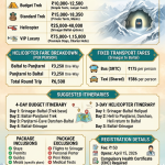 Amarnath Yatra Baltal route package price 2026 infographic - package costs, helicopter fares, transport fares