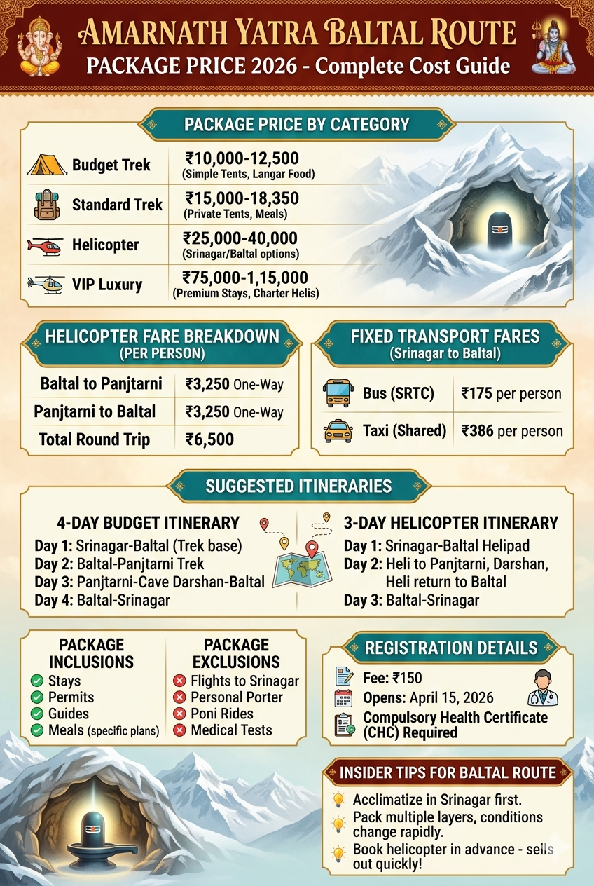 Amarnath Yatra Baltal route package price 2026 infographic - package costs, helicopter fares, transport fares