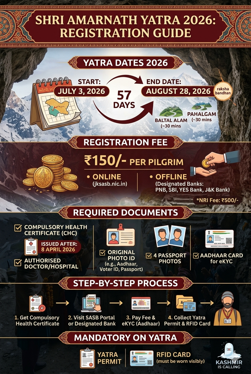 Amarnath Yatra Price Per Person 2026 | ₹3,250 | Budget to Luxury | Book 9 Amarnath Yatra price per person 2026 - registration dates and requirements infographic