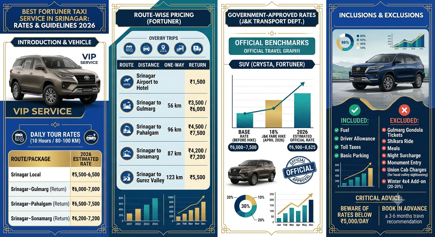 Best Fortuner Taxi Service in Srinagar 2026 | ₹6,000 | Book Now 9 Best Fortuner taxi service in Srinagar 2026 - complete pricing infographic