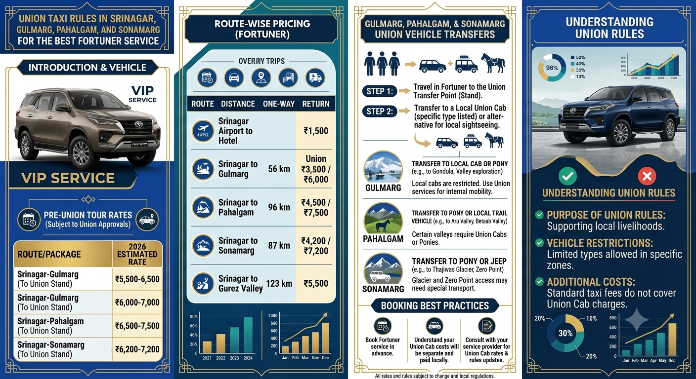 Best Fortuner Taxi Service in Srinagar 2026 | ₹6,000 | Book Now 10 Best Fortuner taxi service in Srinagar 2026 - union taxi rules infographic