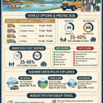 Best group taxi service Srinagar 2026 infographic - vehicle rates 5500-18000 rupees, cost savings 35-40% vs SUVs, union rules Gulmarg Pahalgam Sonamarg
