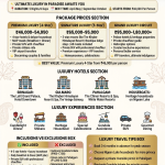 Best luxury Kashmir holiday package 2026 infographic - package prices 46000-180000 rupees, premium luxury 4-star and 5-star options, 6-day luxury itinerary Srinagar Gulmarg Pahalgam, top luxury hotels The Khyber Lalit Chinar Resorts, inclusions private SUV houseboat shikara candlelight dinner