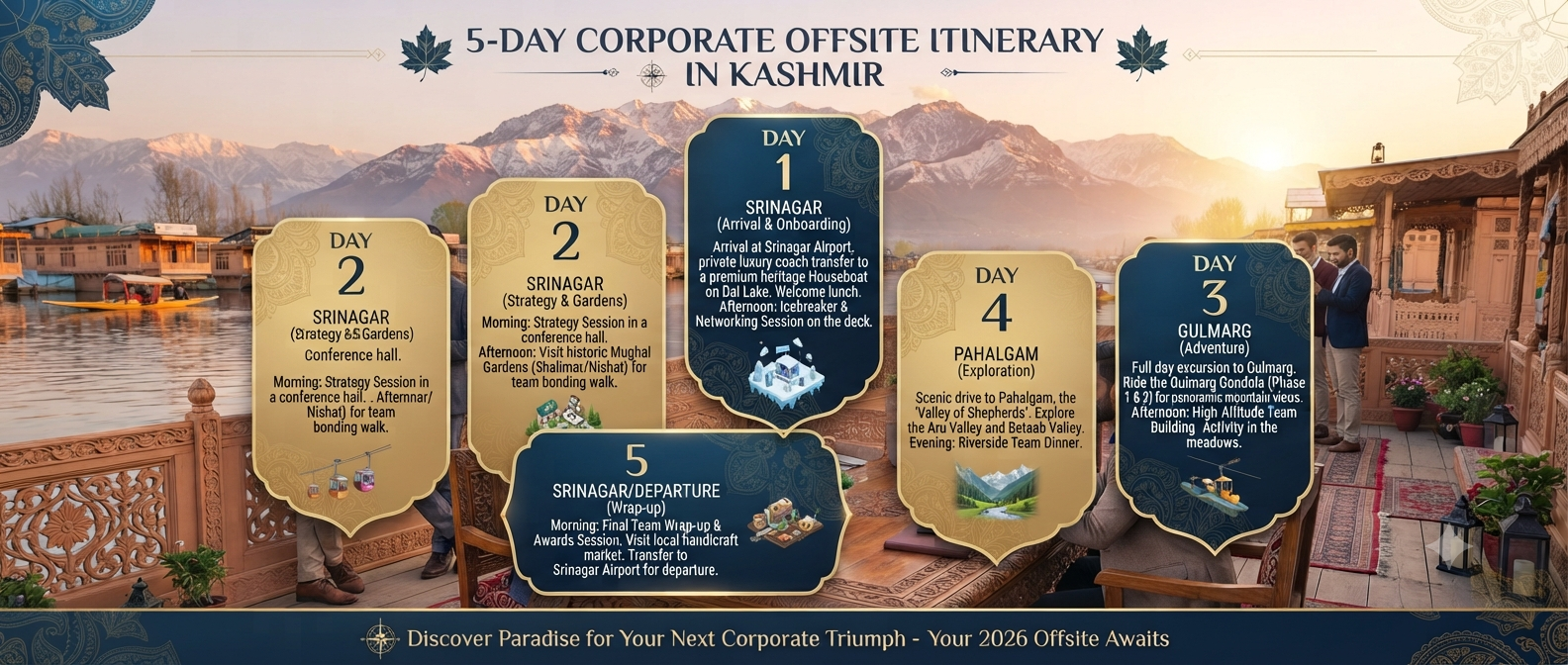 Corporate Team Outing Packages in Kashmir 2026 | Offsite & Retreats (59 characters) 10 Corporate team outing packages in Kashmir - 5-day corporate offsite itinerary infographic
