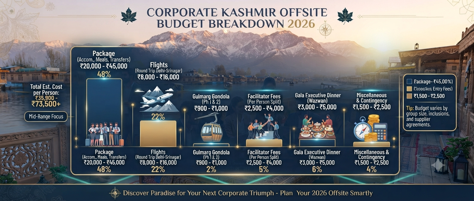 Corporate Team Outing Packages in Kashmir 2026 | Offsite & Retreats (59 characters) 13 Corporate team outing packages in Kashmir - corporate budget breakdown infographic package flights gondola facilitator dinner