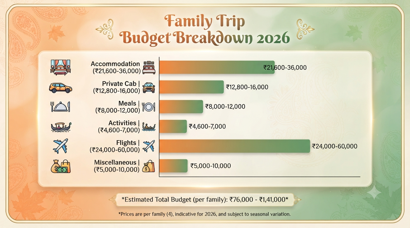 3 nights 4 days Srinagar and Gulmarg trip cost for family - budget breakdown infographic accommodation cab meals activities flights