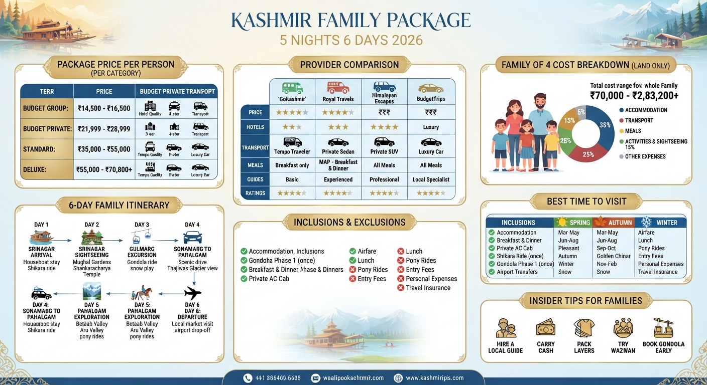 Kashmir 5 Nights 6 Days Family Package Price 2026 | ₹14,500 | Book Now 11 Kashmir 5 nights 6 days family package price 2026 - complete price breakdown infographic