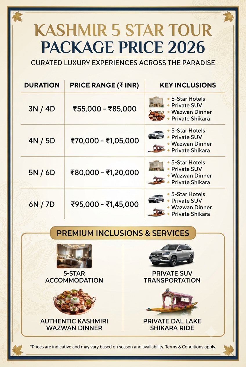 Kashmir 5 star tour package price 2026 infographic - costs and inclusions by duration