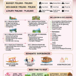 Kashmir couple package 6 days 5 nights 2026 infographic - package prices 22000-120000 rupees, romantic itinerary Srinagar Gulmarg Sonamarg Pahalgam, inclusions houseboat shikara candlelight dinner