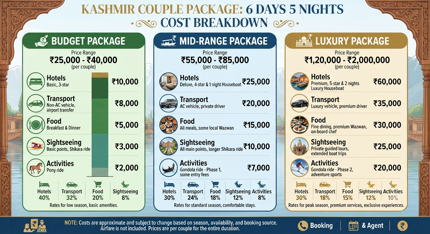 Kashmir couple package 6 days 5 nights 2026 - price breakdown infographic