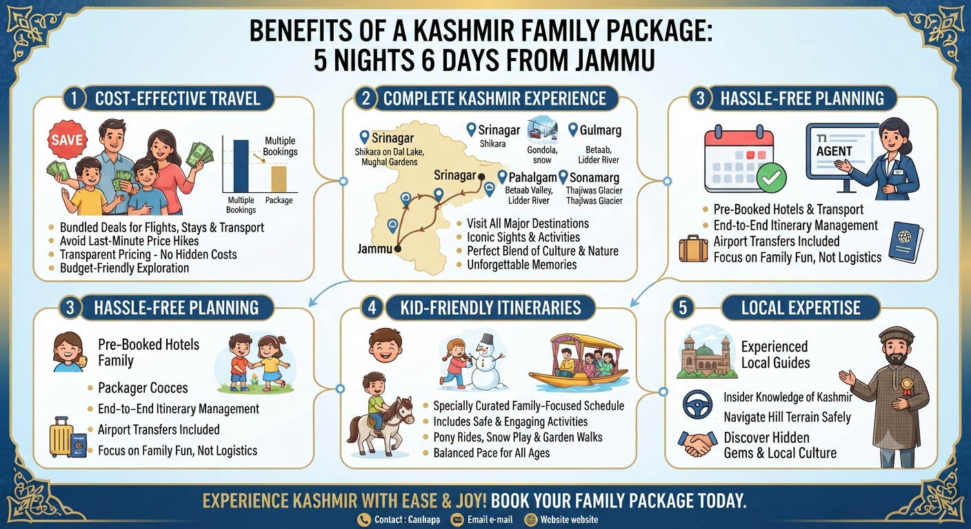 Kashmir Family Package 5 Nights 6 Days from Jammu 2026 | ₹11,000 | Book 11 Kashmir family package 5 nights 6 days from Jammu 2026 - benefits infographic