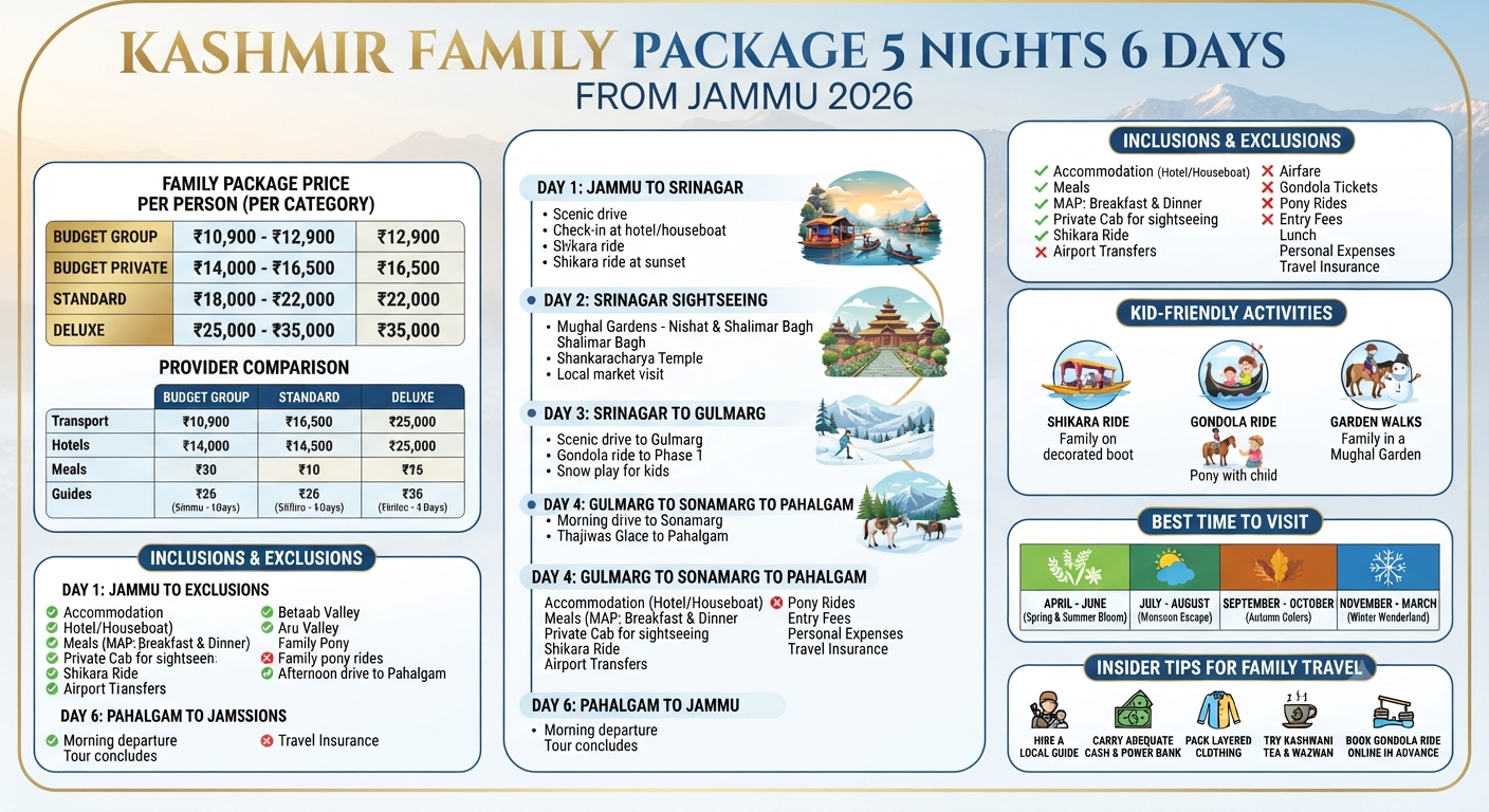 Kashmir Family Package 5 Nights 6 Days from Jammu 2026 | ₹11,000 | Book 12 Kashmir family package 5 nights 6 days from Jammu 2026 - complete price breakdown infographic