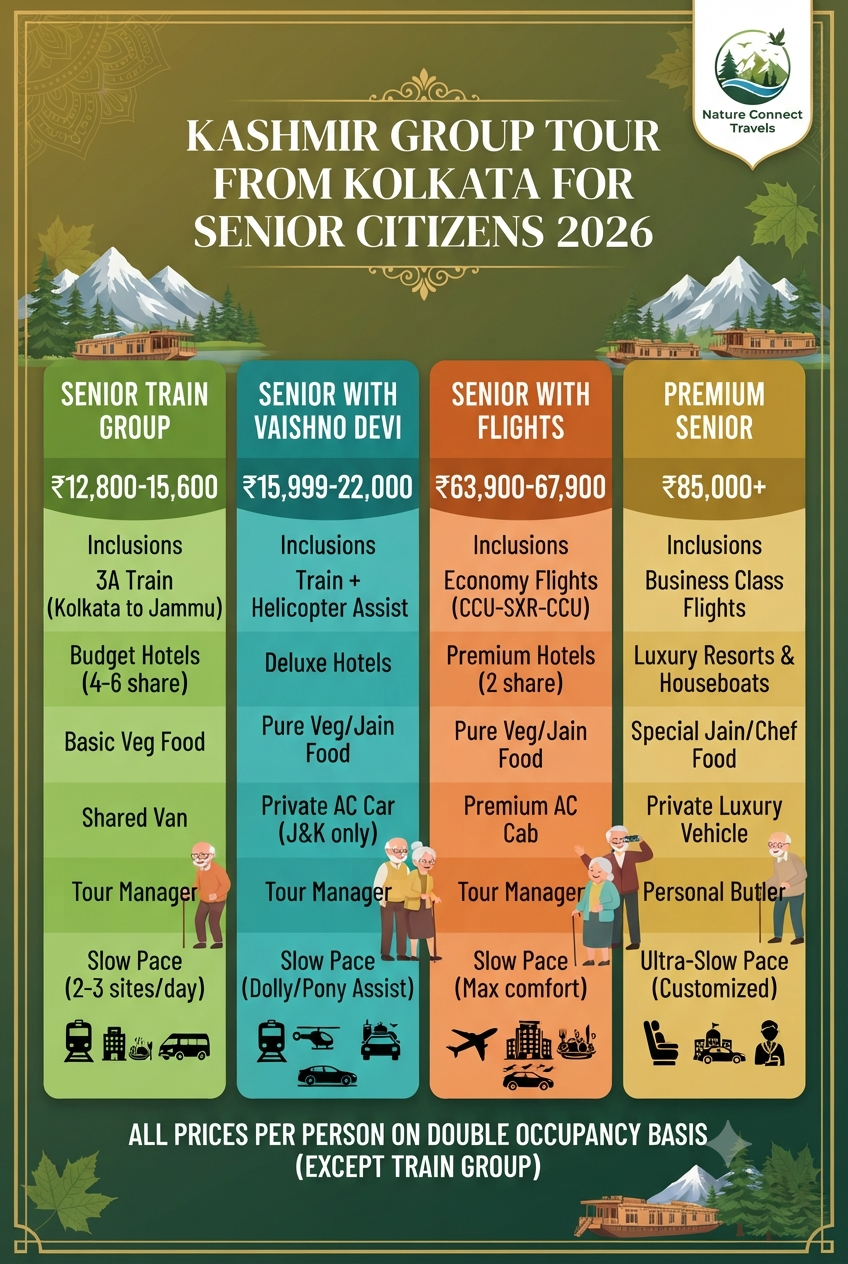Kashmir group tour from Kolkata for senior citizens 2026 price infographic - categories and inclusions