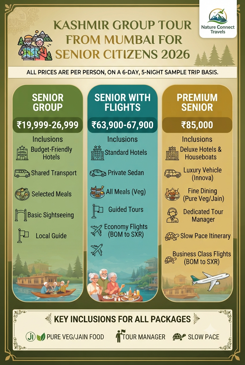 Kashmir group tour from Mumbai for senior citizens 2026 price infographic - categories and inclusions