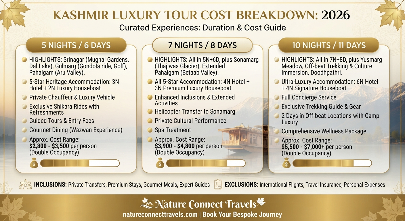 Kashmir luxury tour cost 2026 - Duration-wise pricing infographic