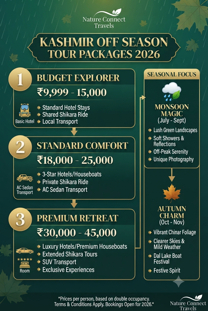 Kashmir off season tour packages 2026 infographic - prices and seasonal comparison