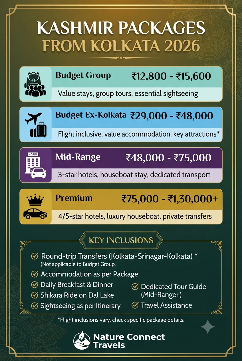 Kashmir packages from Kolkata 2026 price infographic - categories and inclusions