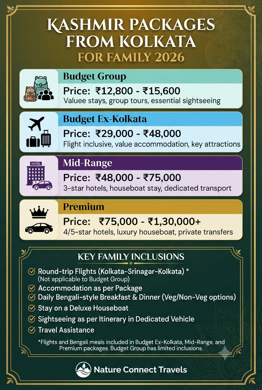 Kashmir Packages from Kolkata for Family 2026 | From ₹12,800 | Book 5 Kashmir packages from Kolkata for family 2026 price infographic - categories and inclusions