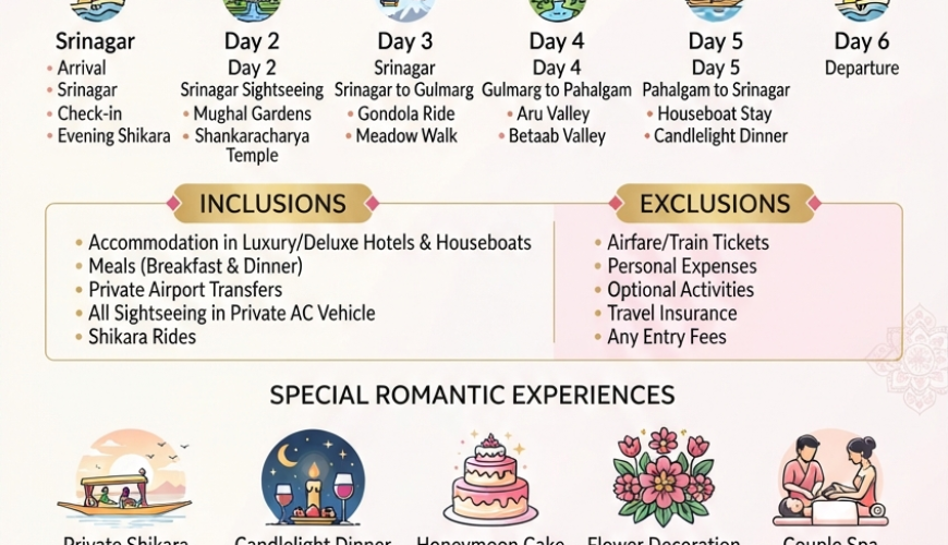 Kashmir romantic getaway package 5 nights 6 days 2026 infographic - package prices 22000-120000 rupees, romantic itinerary, inclusions houseboat shikara candlelight dinner