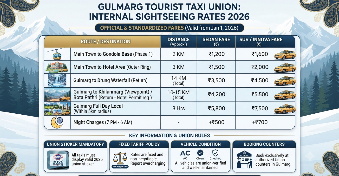 Kashmir taxi rates 2026 - Gulmarg union taxi rates infographic