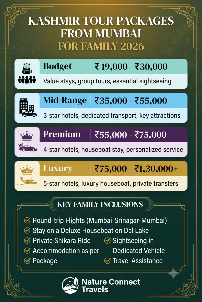 Kashmir tour packages from Mumbai for family 2026 price infographic - categories and inclusions