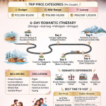 Kashmir trip for couples 2026 infographic - package prices 22000-120000 rupees, romantic itinerary, inclusions houseboat shikara candlelight dinner