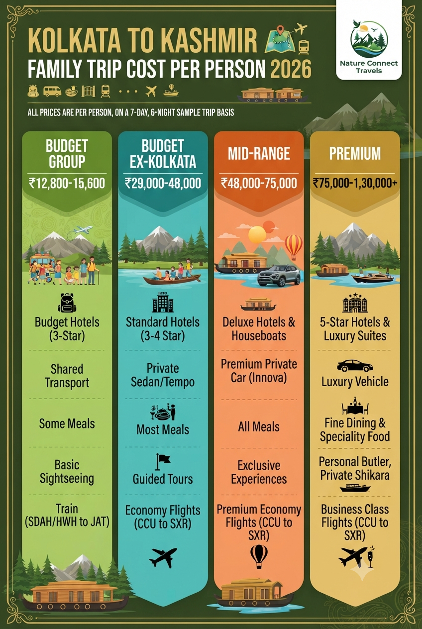 Kolkata to Kashmir family trip cost per person 2026 infographic - prices and travel options