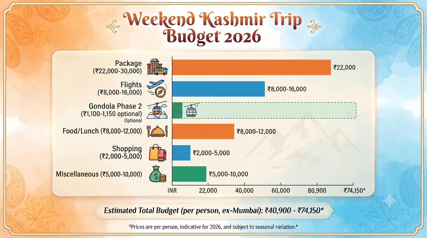Last-Minute Weekend Kashmir Packages from Mumbai 2026 | ₹22K-30K (60 characters) 11 Last-minute weekend Kashmir packages from Mumbai - quick budget breakdown infographic package flights gondola food shopping