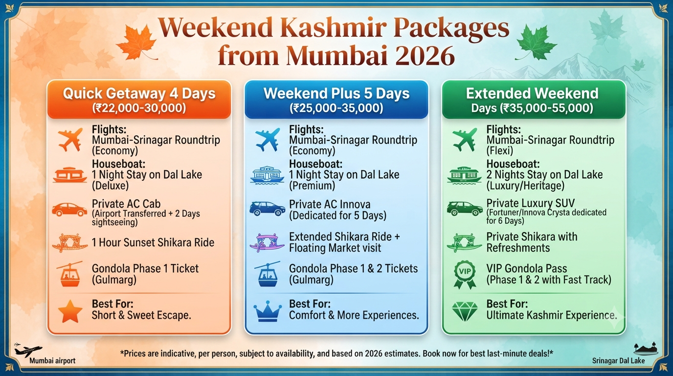Last-Minute Weekend Kashmir Packages from Mumbai 2026 | ₹22K-30K (60 characters) 8 Last-minute weekend Kashmir packages from Mumbai - weekend package comparison infographic quick getaway weekend plus extended weekend