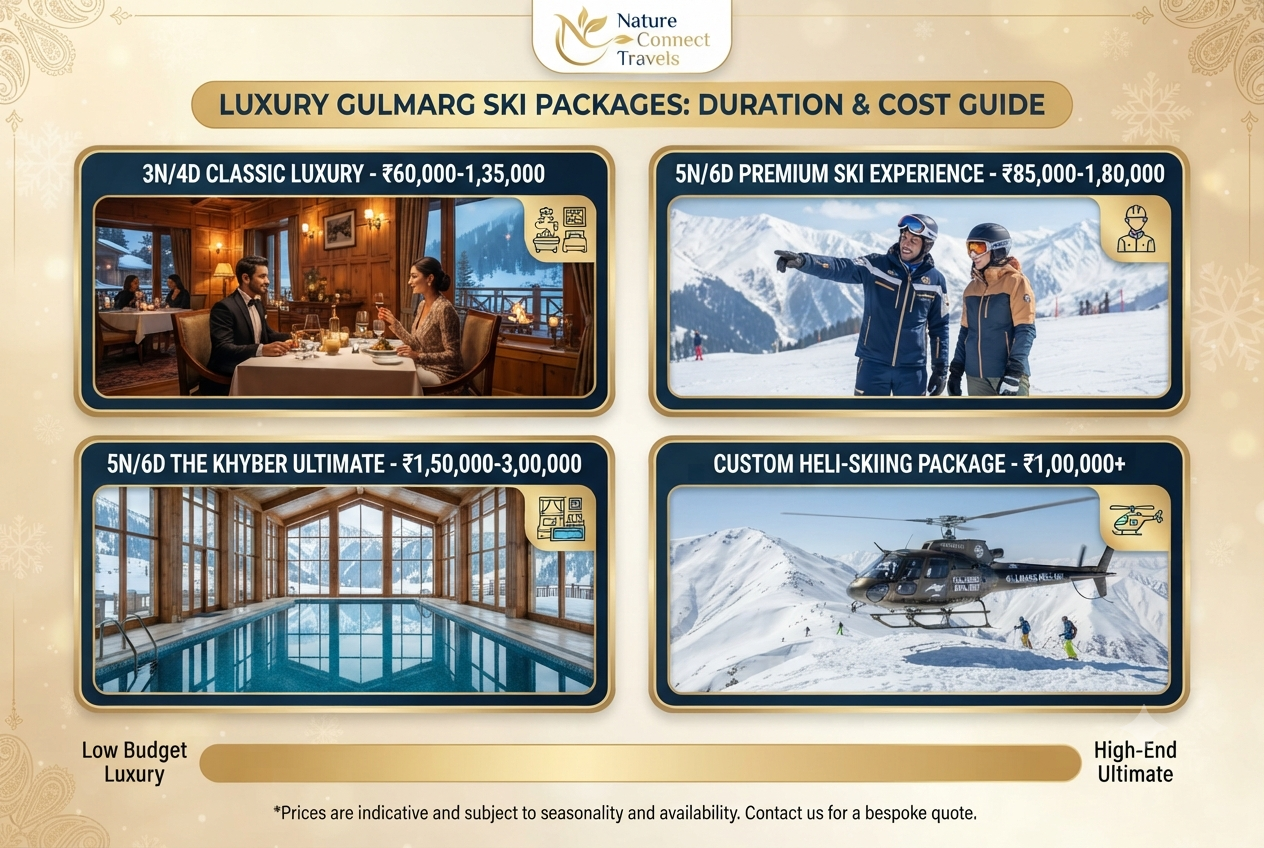 Luxury Gulmarg ski packages 2026 - Duration-wise pricing infographic
