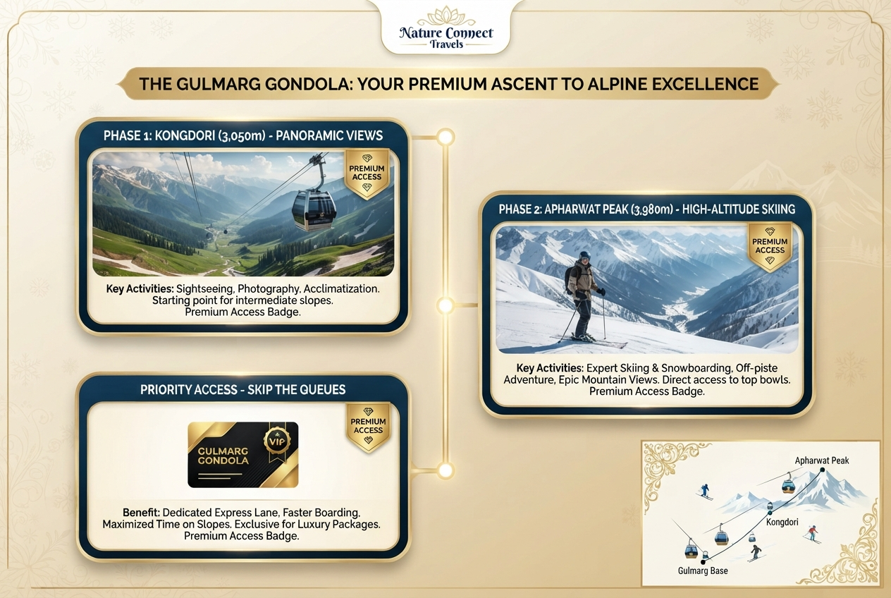 Luxury Gulmarg ski packages 2026 - Gondola priority access infographic