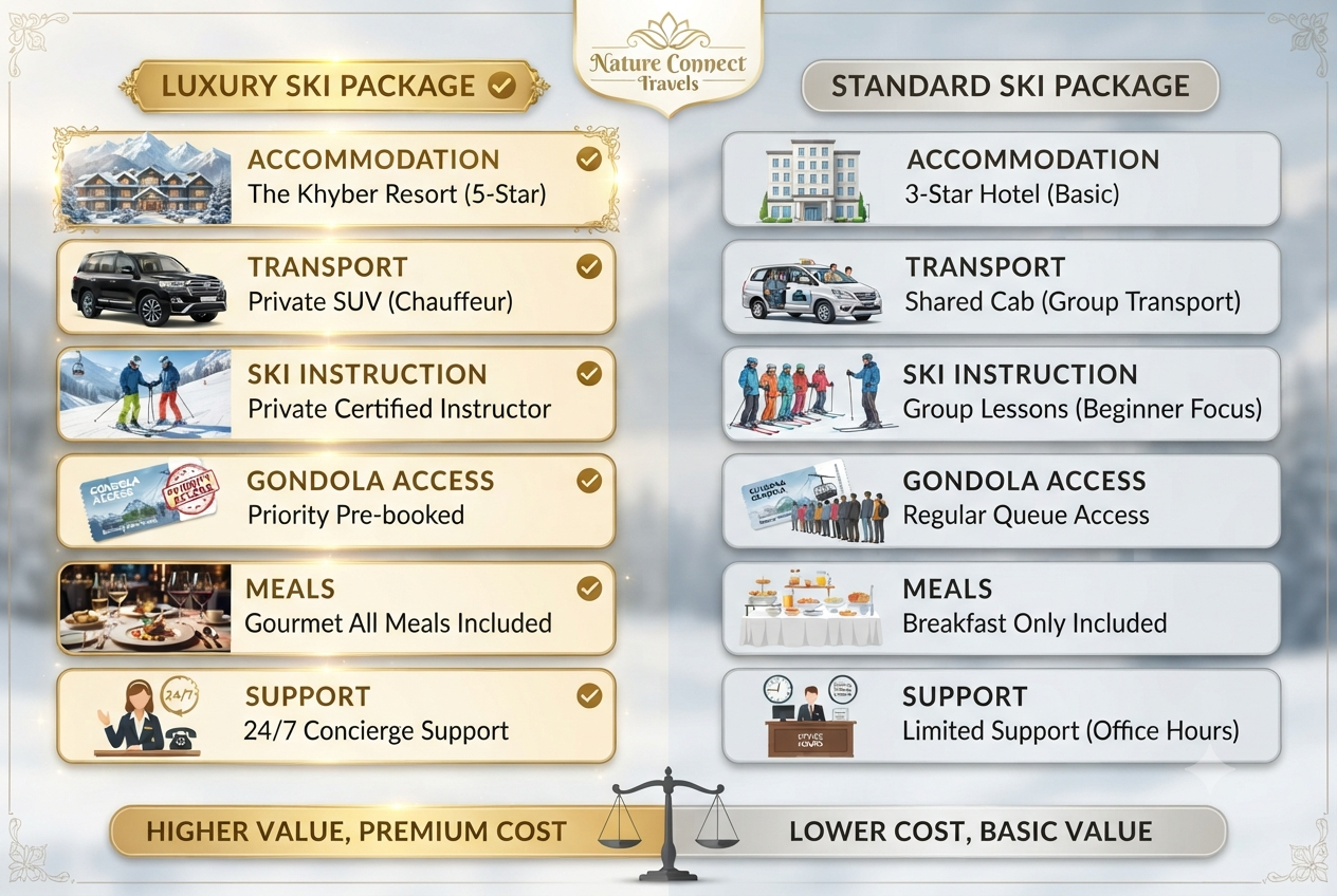 Luxury Gulmarg ski packages 2026 - Private ski instruction infographic