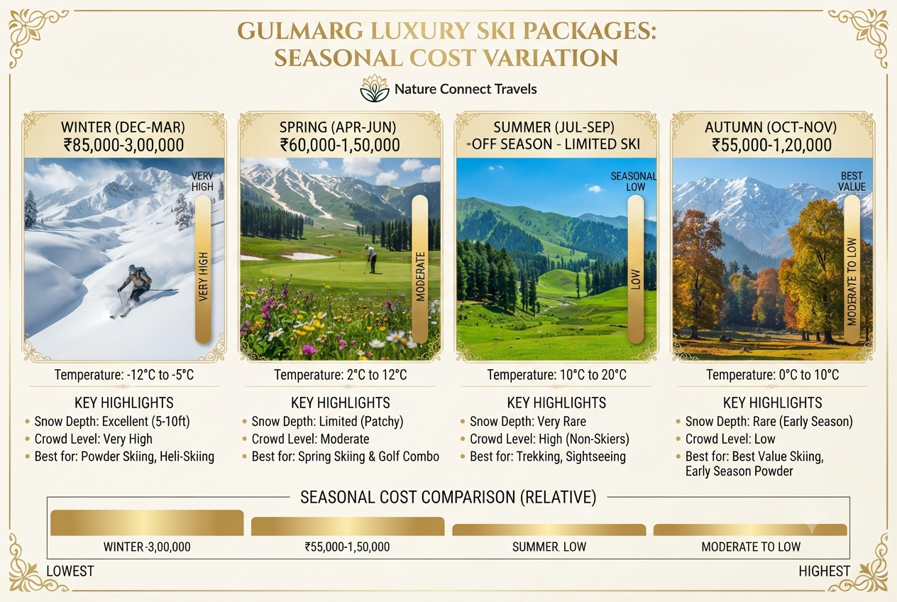 Luxury Gulmarg ski packages 2026 - Seasonal pricing comparison infographic