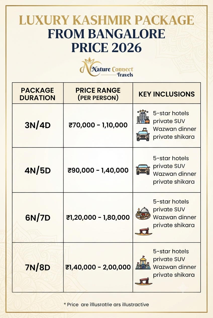 Luxury Kashmir package from Bangalore 2026 price infographic - costs and inclusions