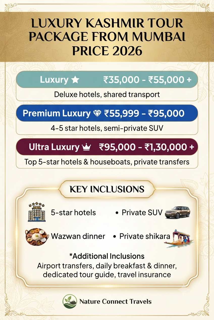 Luxury Kashmir tour package from Mumbai 2026 price infographic - costs and inclusions