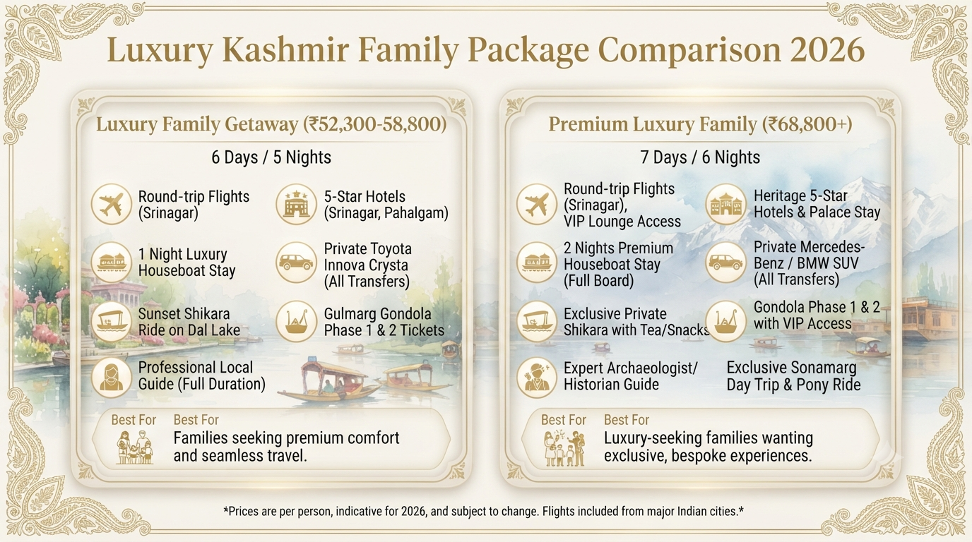 Luxury Srinagar to Pahalgam family tour packages with flights - luxury package comparison infographic 2026 premium gold ivory