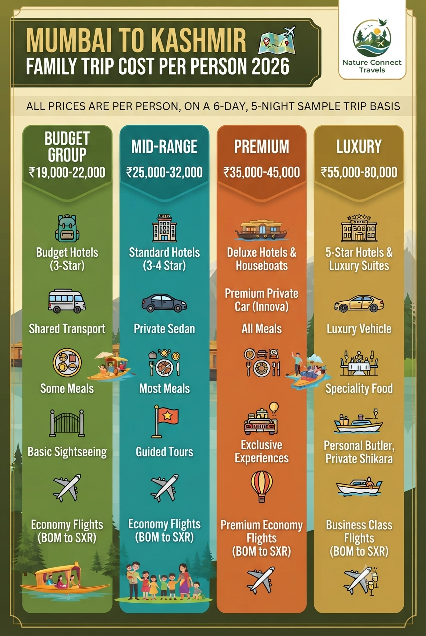 Mumbai to Kashmir family trip cost per person 2026 infographic - prices and inclusions